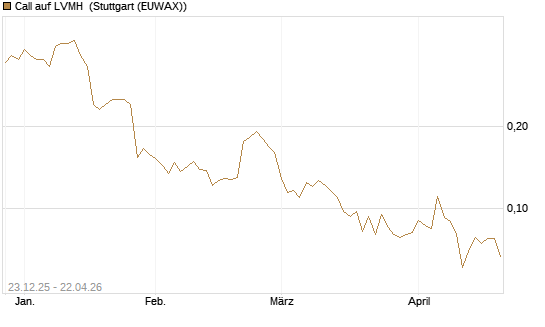 Call auf LVMH [Vontobel] Chart
