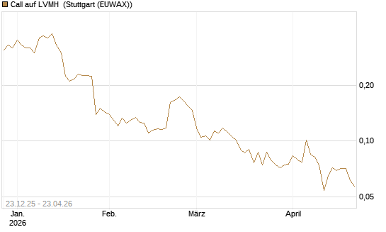 Call auf LVMH [Vontobel] Chart
