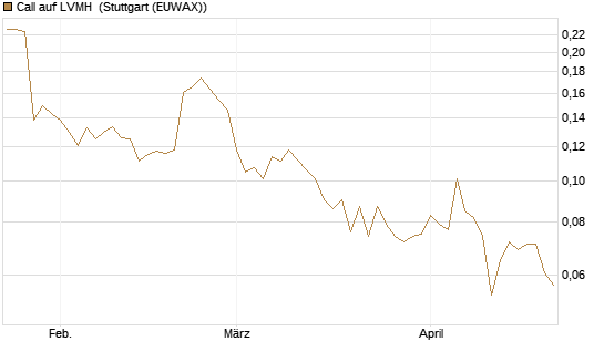 Call auf LVMH [Vontobel] Chart