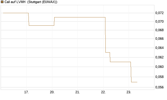 Call auf LVMH [Vontobel] Chart