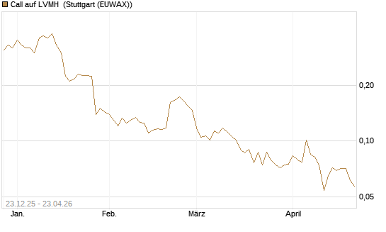 Call auf LVMH [Vontobel] Chart