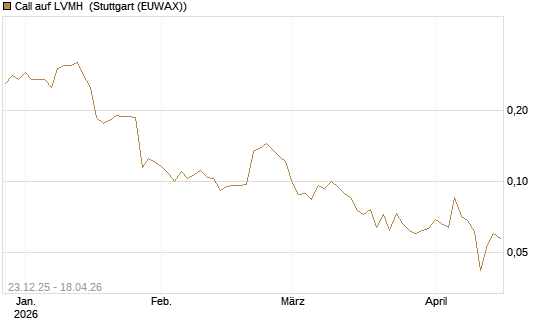 Call auf LVMH [Vontobel] Chart