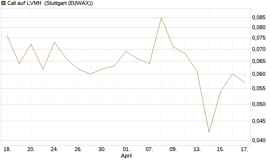 Call auf LVMH [Vontobel] Chart