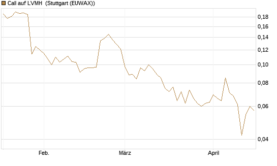 Call auf LVMH [Vontobel] Chart