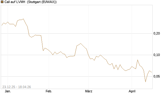 Call auf LVMH [Vontobel] Chart