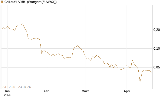 Call auf LVMH [Vontobel] Chart