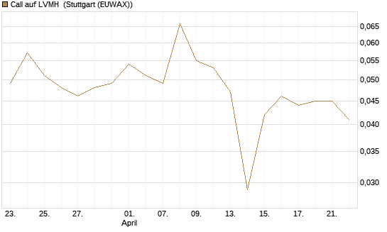 Call auf LVMH [Vontobel] Chart