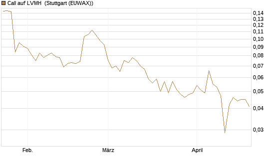 Call auf LVMH [Vontobel] Chart
