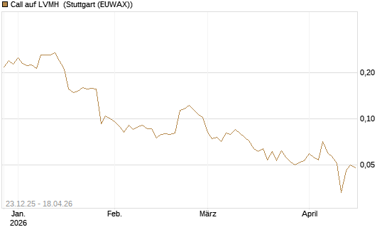 Call auf LVMH [Vontobel] Chart