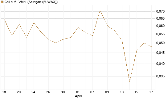 Call auf LVMH [Vontobel] Chart