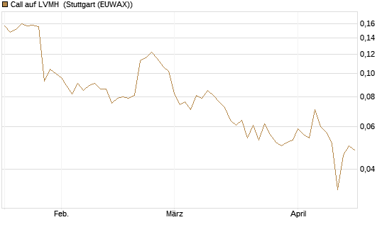 Call auf LVMH [Vontobel] Chart