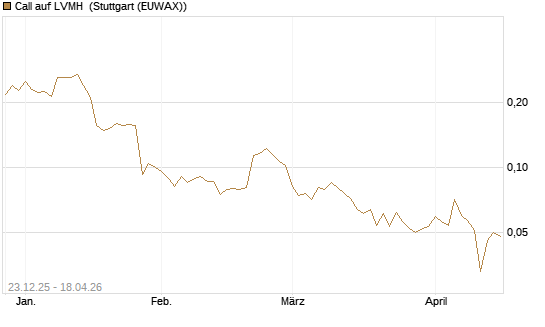Call auf LVMH [Vontobel] Chart