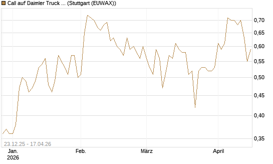 Call auf Daimler Truck Holding [Vontobel] Chart