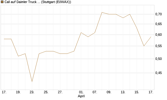 Call auf Daimler Truck Holding [Vontobel] Chart