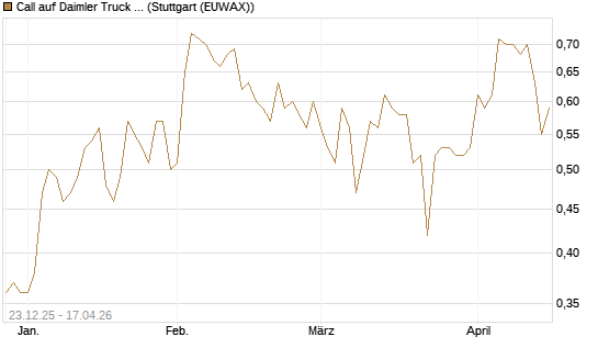 Call auf Daimler Truck Holding [Vontobel] Chart