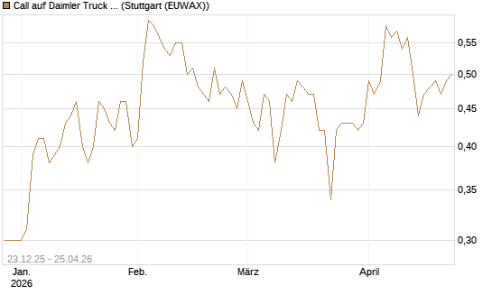 Call auf Daimler Truck Holding [Vontobel] Chart