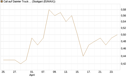 Call auf Daimler Truck Holding [Vontobel] Chart