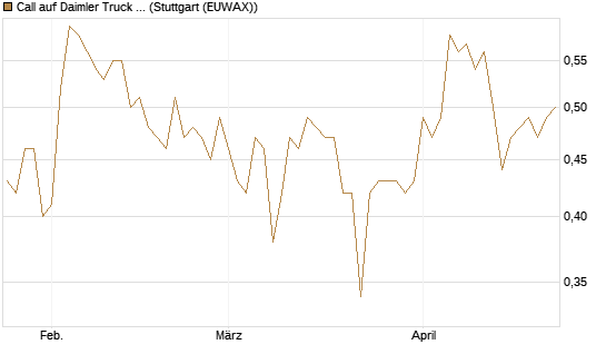 Call auf Daimler Truck Holding [Vontobel] Chart