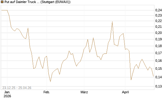 Put auf Daimler Truck Holding [Vontobel] Chart