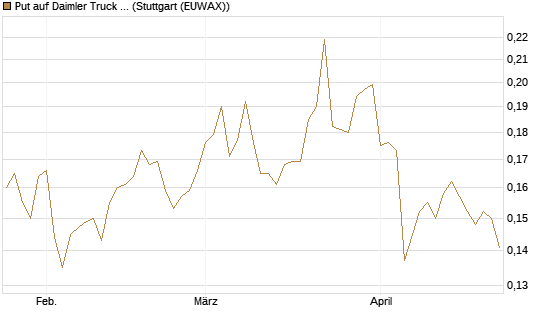 Put auf Daimler Truck Holding [Vontobel] Chart
