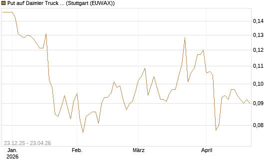 Put auf Daimler Truck Holding [Vontobel] Chart