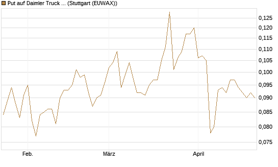 Put auf Daimler Truck Holding [Vontobel] Chart