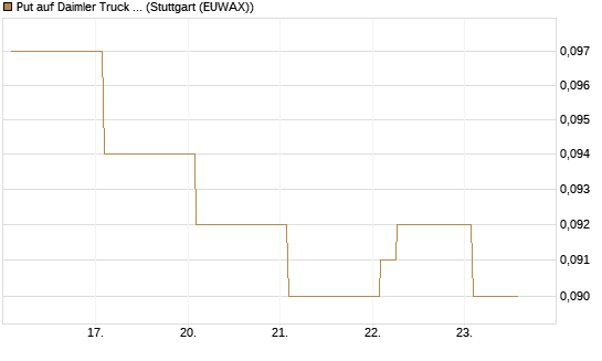 Put auf Daimler Truck Holding [Vontobel] Chart