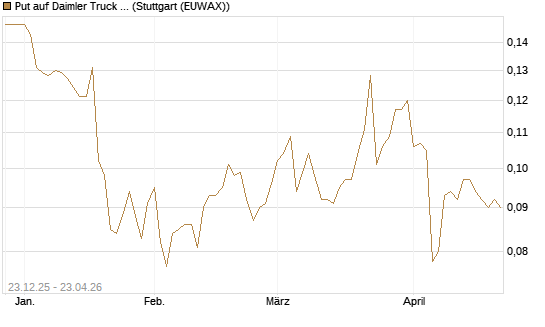 Put auf Daimler Truck Holding [Vontobel] Chart