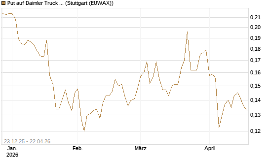 Put auf Daimler Truck Holding [Vontobel] Chart