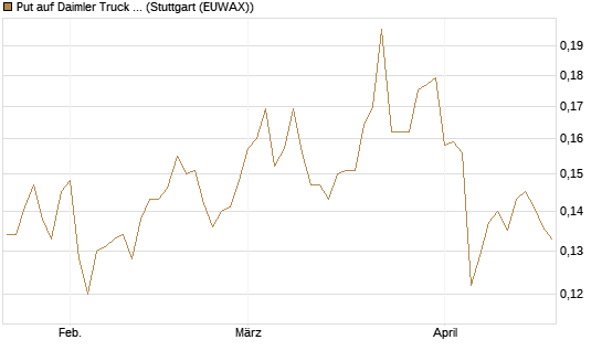 Put auf Daimler Truck Holding [Vontobel] Chart