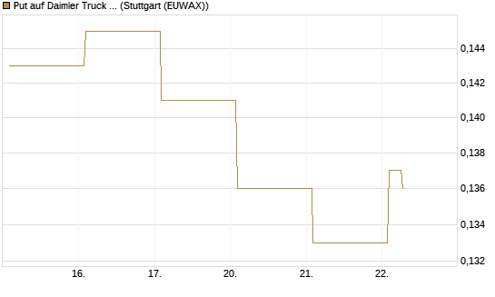 Put auf Daimler Truck Holding [Vontobel] Chart