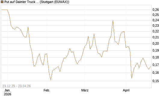 Put auf Daimler Truck Holding [Vontobel] Chart