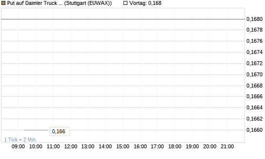 Put auf Daimler Truck Holding [Vontobel] Chart