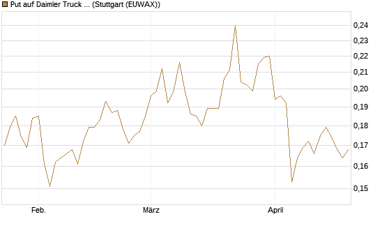 Put auf Daimler Truck Holding [Vontobel] Chart