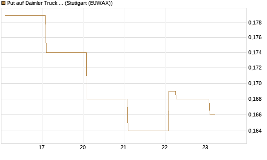 Put auf Daimler Truck Holding [Vontobel] Chart
