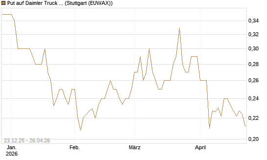 Put auf Daimler Truck Holding [Vontobel] Chart