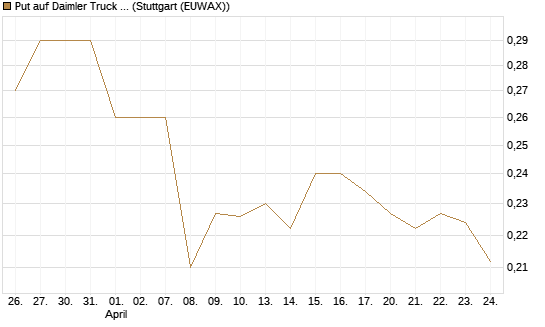 Put auf Daimler Truck Holding [Vontobel] Chart