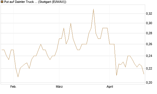 Put auf Daimler Truck Holding [Vontobel] Chart