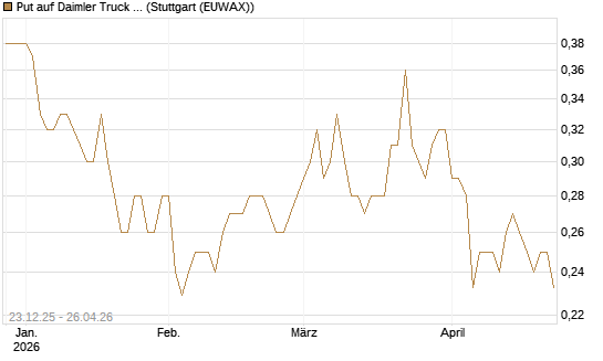 Put auf Daimler Truck Holding [Vontobel] Chart