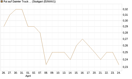 Put auf Daimler Truck Holding [Vontobel] Chart