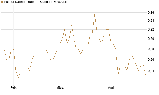 Put auf Daimler Truck Holding [Vontobel] Chart