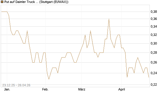 Put auf Daimler Truck Holding [Vontobel] Chart