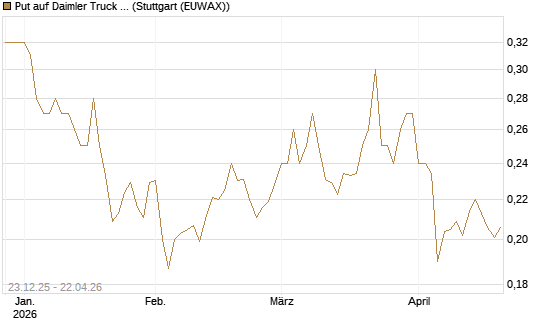 Put auf Daimler Truck Holding [Vontobel] Chart