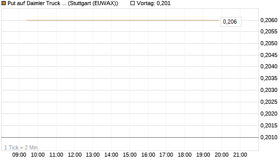Put auf Daimler Truck Holding [Vontobel] Chart