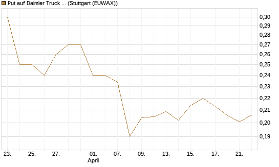 Put auf Daimler Truck Holding [Vontobel] Chart