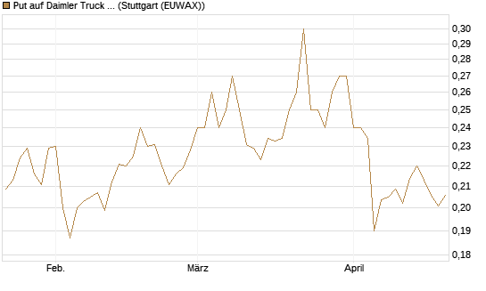 Put auf Daimler Truck Holding [Vontobel] Chart