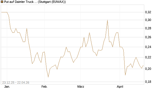 Put auf Daimler Truck Holding [Vontobel] Chart