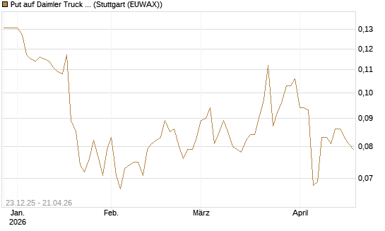 Put auf Daimler Truck Holding [Vontobel] Chart