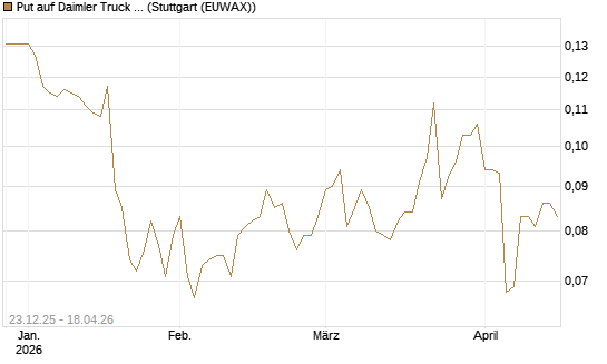 Put auf Daimler Truck Holding [Vontobel] Chart