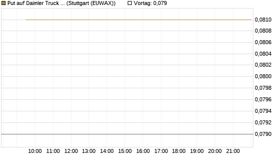 Put auf Daimler Truck Holding [Vontobel] Chart